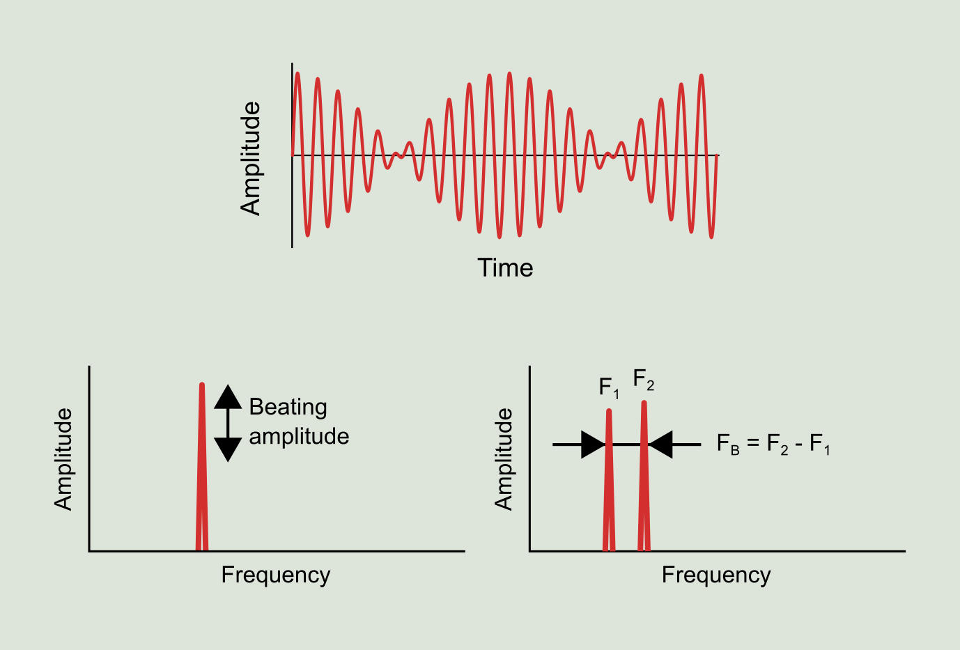 Figure 6.10: Beating